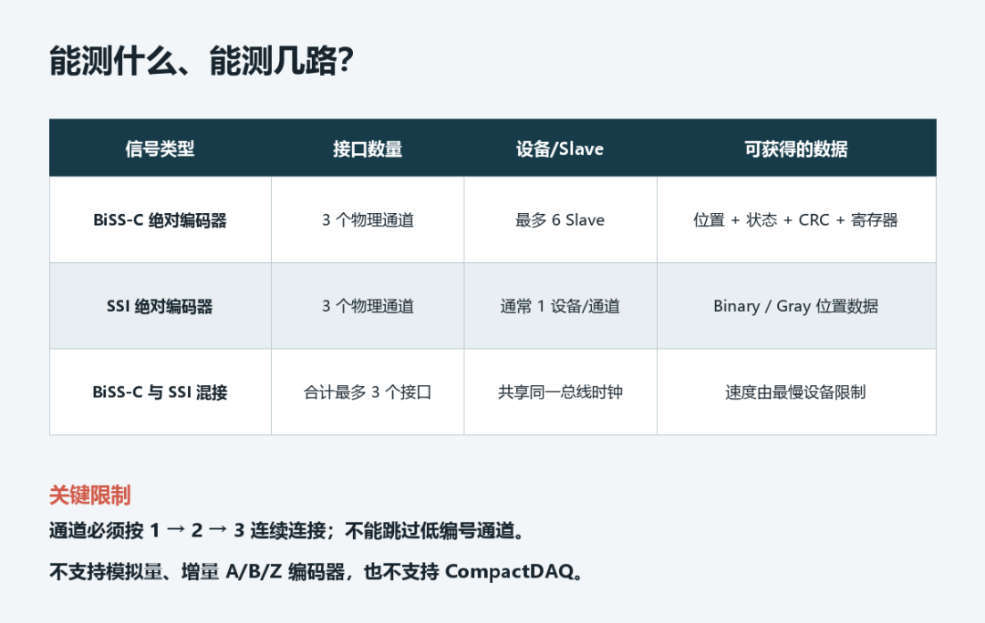 SEA 9521 信号类型与通道容量