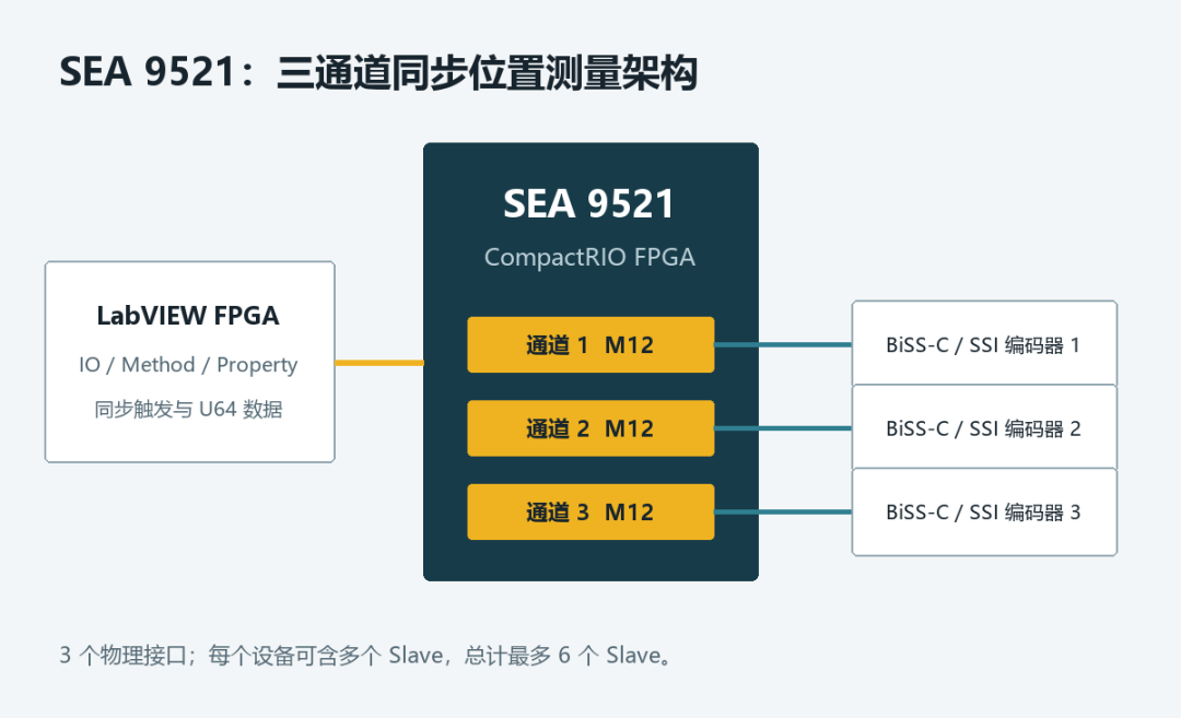 SEA 9521 三通道测量架构
