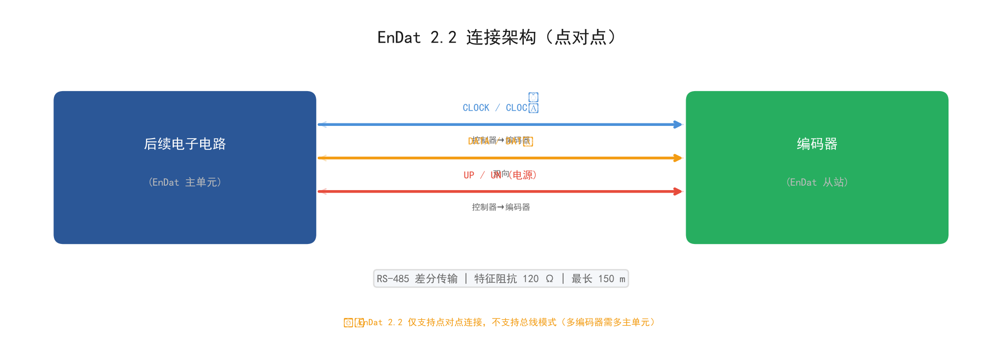EnDat 2.2 连接架构