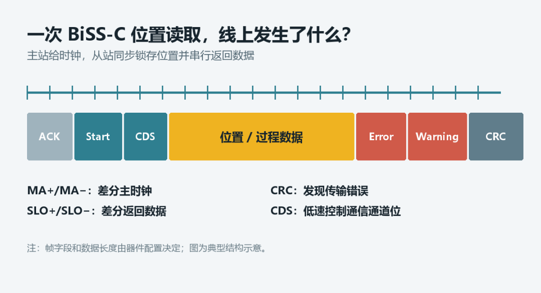 BiSS-C 典型数据帧