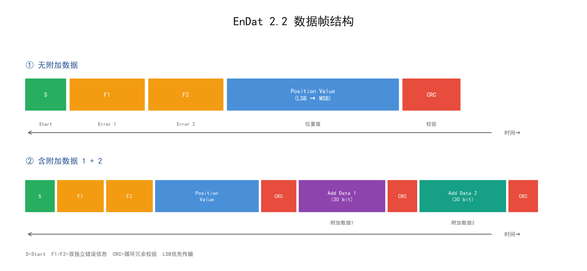 EnDat 2.2 数据帧结构