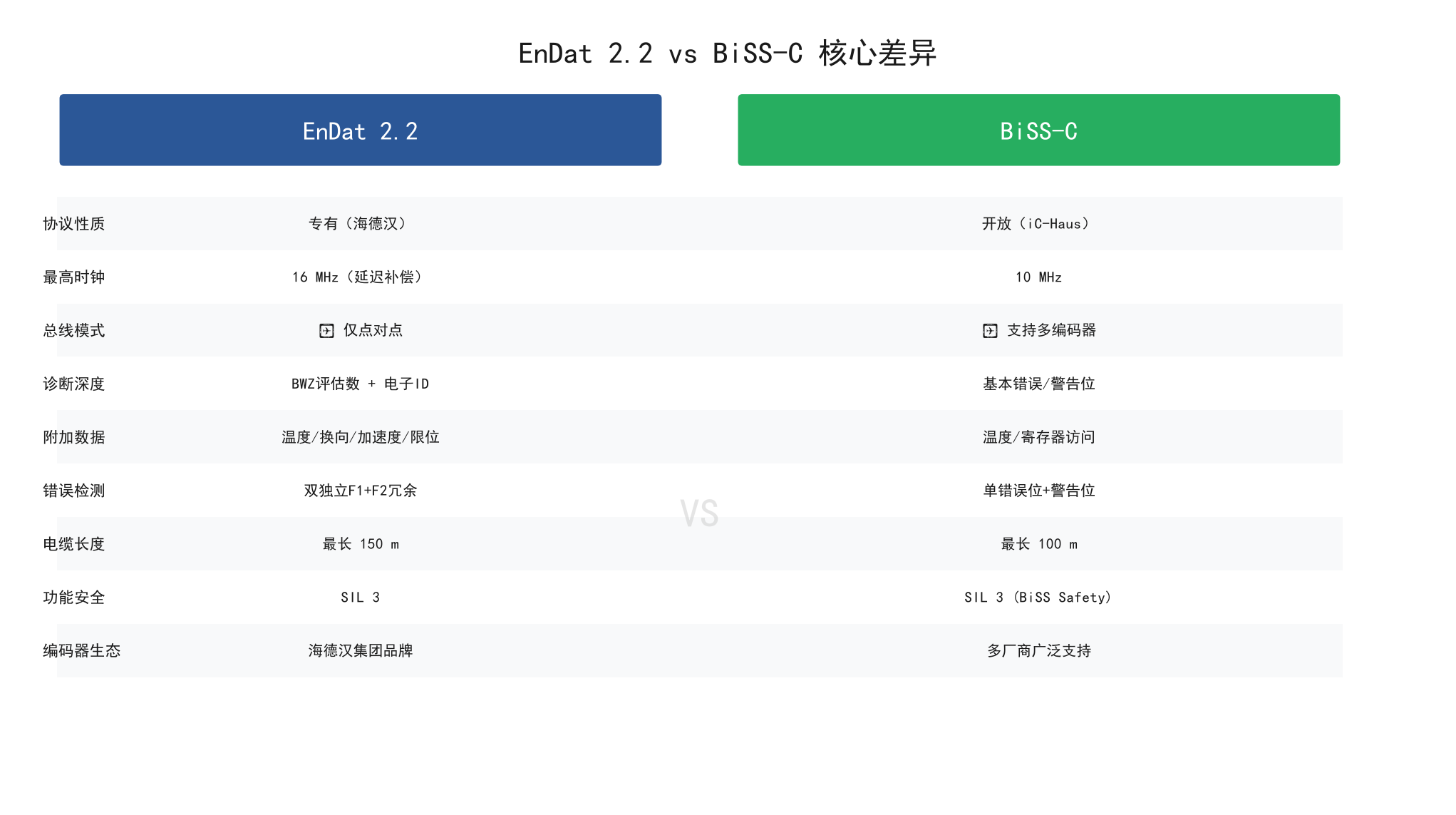 EnDat 2.2 vs BiSS-C 核心差异