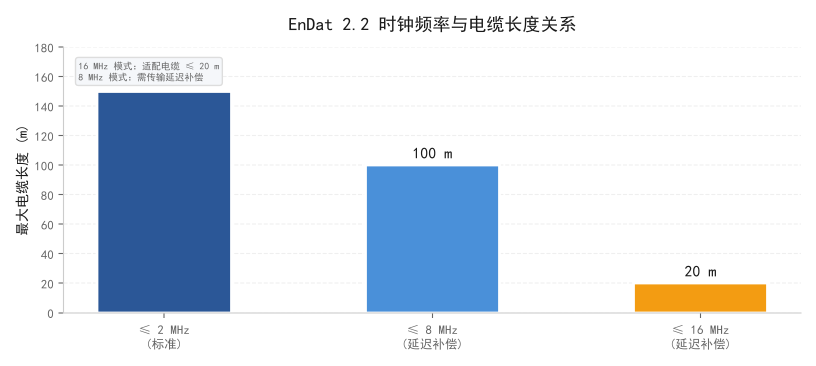 时钟频率与电缆长度