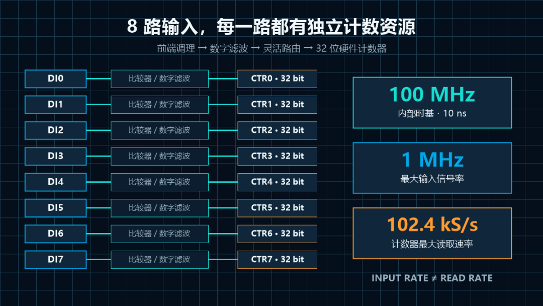 NI 9361 八通道计数架构